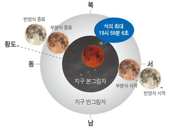 [ 사진 : 한국천문연구원 제공 ] 2022년 11월 8일 개기월식 달의 위치도