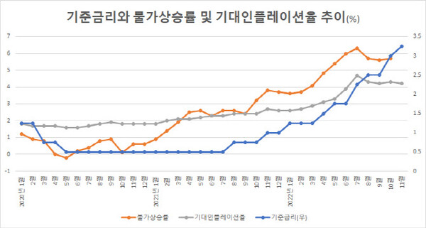 [ 자료출처: 한국은행, 통계청 ]